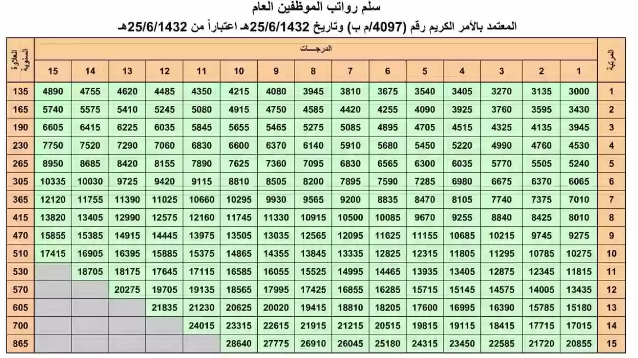 جدول رواتب المهندسين السعوديين والأجانب في السعودية